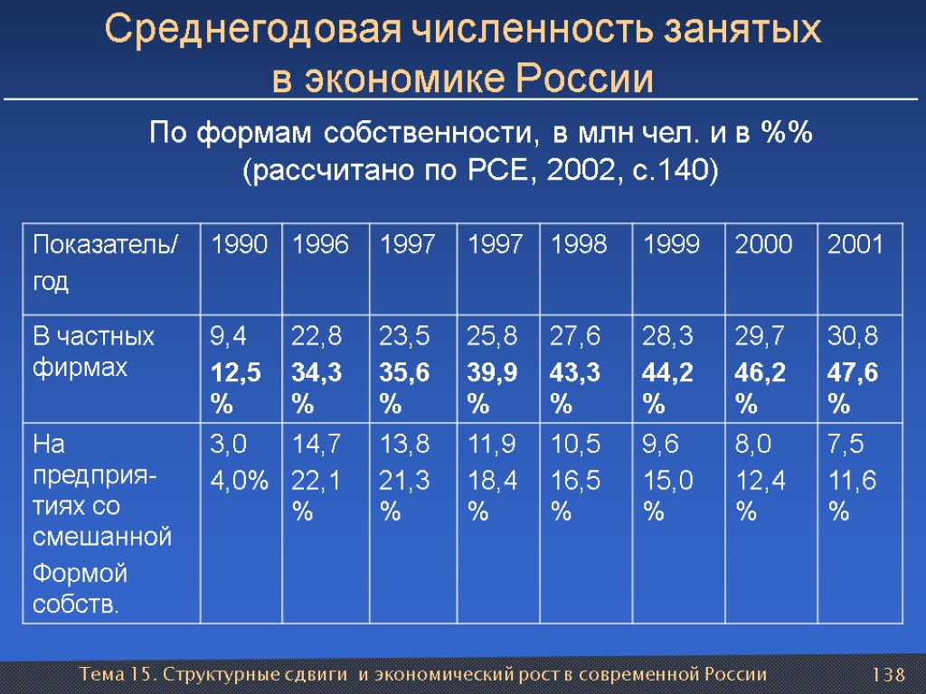 Тема 15. Структурные сдвиги и экономический рост в современной России 138 Среднегодовая численность занятых